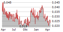 DIGITALX LIMITED Chart 1 Jahr