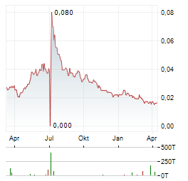 DIGITALX Aktie Chart 1 Jahr