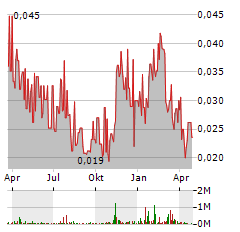 DIGITALX Aktie Chart 1 Jahr