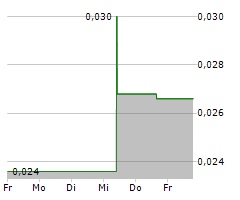 DIGITALX LIMITED Chart 1 Jahr