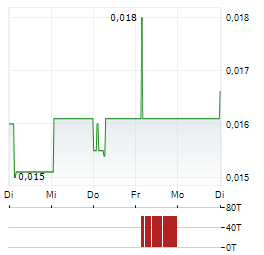 DIGITALX Aktie 5-Tage-Chart
