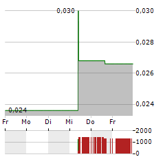 DIGITALX Aktie 5-Tage-Chart