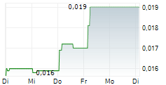 DIGITALX LIMITED 5-Tage-Chart