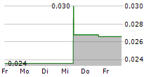 DIGITALX LIMITED 5-Tage-Chart