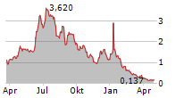 DIH HOLDING US INC Chart 1 Jahr