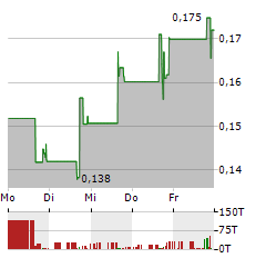 DIH HOLDING US Aktie 5-Tage-Chart