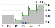 DIH HOLDING US INC 5-Tage-Chart