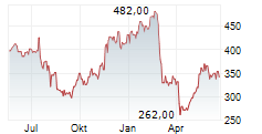 DILLARDS INC Chart 1 Jahr