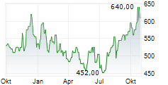 DILLARDS INC Chart 1 Jahr