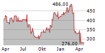 DILLARDS INC Chart 1 Jahr