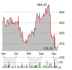 DILLARDS Aktie Chart 1 Jahr