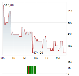 DILLARDS Aktie 5-Tage-Chart