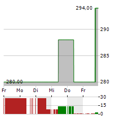 DILLARDS Aktie 5-Tage-Chart