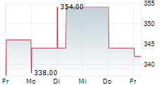 DILLARDS INC 5-Tage-Chart