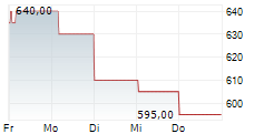 DILLARDS INC 5-Tage-Chart