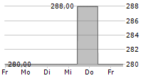 DILLARDS INC 5-Tage-Chart