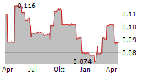 DILLISTONE GROUP PLC Chart 1 Jahr