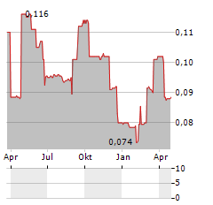 DILLISTONE Aktie Chart 1 Jahr