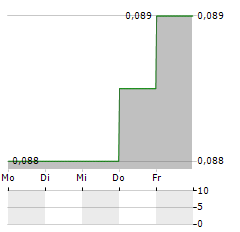 DILLISTONE Aktie 5-Tage-Chart