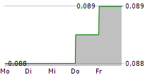 DILLISTONE GROUP PLC 5-Tage-Chart