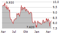 DIMAND SA Chart 1 Jahr