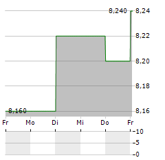 DIMAND Aktie 5-Tage-Chart