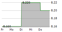 DIMAND SA 5-Tage-Chart