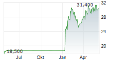DIME COMMERCIAL BANCSHARES INC Chart 1 Jahr