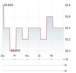 DIME COMMERCIAL BANCSHARES Aktie 5-Tage-Chart
