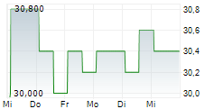 DIME COMMERCIAL BANCSHARES INC 5-Tage-Chart