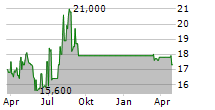 DIME COMMUNITY BANCSHARES INC Chart 1 Jahr