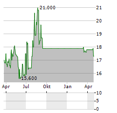 DIME COMMUNITY BANCSHARES Aktie Chart 1 Jahr