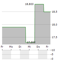 DIME COMMUNITY BANCSHARES Aktie 5-Tage-Chart