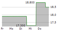 DIME COMMUNITY BANCSHARES INC 5-Tage-Chart