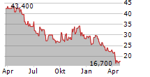 DINE BRANDS GLOBAL INC Chart 1 Jahr