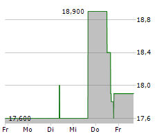 DINE BRANDS GLOBAL INC Chart 1 Jahr