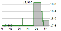 DINE BRANDS GLOBAL INC 5-Tage-Chart