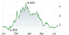 DINGDONG CAYMAN LTD ADR Chart 1 Jahr