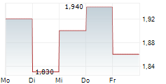 DINGDONG CAYMAN LTD ADR 5-Tage-Chart