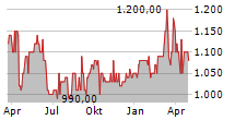 DINKELACKER AG Chart 1 Jahr