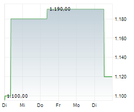 DINKELACKER AG Chart 1 Jahr