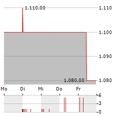 DINKELACKER Aktie 5-Tage-Chart