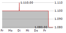 DINKELACKER AG 5-Tage-Chart