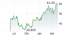 DINO POLSKA SA ADR Chart 1 Jahr