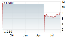 DINO POLSKA SA ADR Chart 1 Jahr