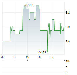 DINO POLSKA SA ADR Aktie 5-Tage-Chart