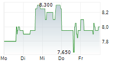 DINO POLSKA SA ADR 5-Tage-Chart