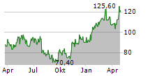 DINO POLSKA SA Chart 1 Jahr