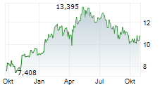 DINO POLSKA SA Chart 1 Jahr