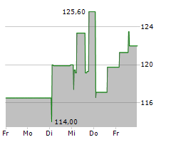 DINO POLSKA SA Chart 1 Jahr